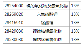 財(cái)政部稅務(wù)總局發(fā)文:五類電池材料調(diào)整后退稅率為13% 財(cái)政部稅務(wù)總局發(fā)文:五類電池材料調(diào)整后退稅率為13%