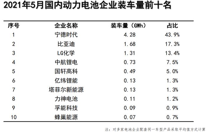 5(dng)늳b܇9.8GWhr(sh)/ȁǰ