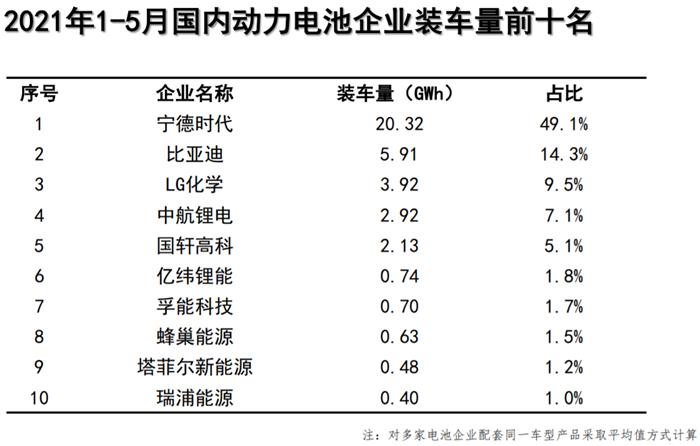 5(dng)늳b܇9.8GWhr(sh)/ȁǰ